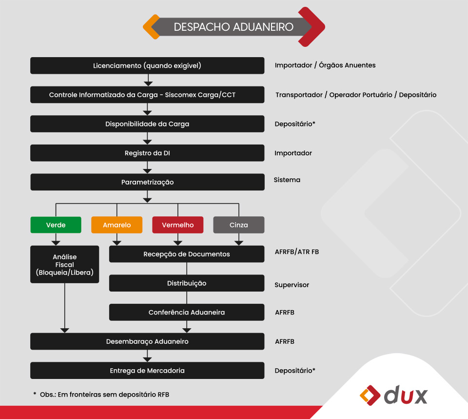 Despacho Aduaneiro de Importação O Que É e Quais as Etapas