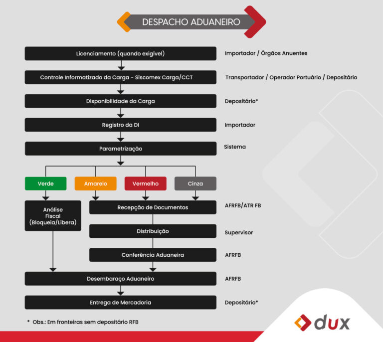 Despacho aduaneiro de importação: o que é e quais as etapas? – DUX ...